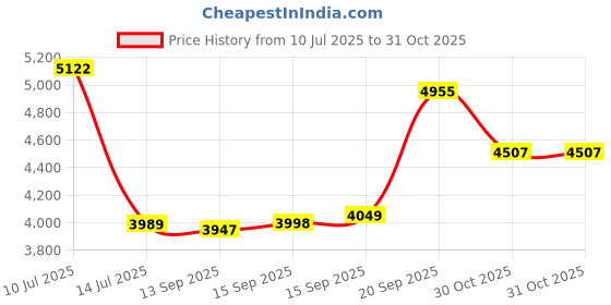 amazon.in new balance Womens 520 Running Shoe new balance Price History Graph from 10 Jul 2025 to 30 Oct 2025