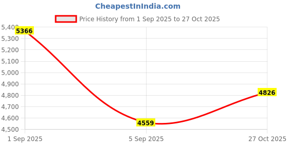 amazon.in new balance Womens 520 Running Shoe new balance Price History Graph from 1 Sep 2025 to 27 Oct 2025