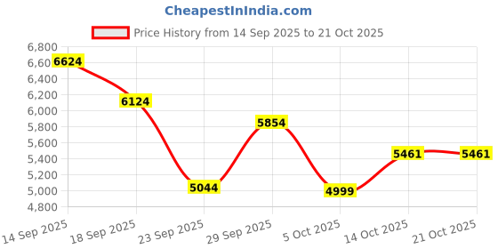 amazon.in new balance Women's 574 Lifestyle Shoe, Black, 4 new balance Price History Graph from 14 Sep 2025 to 21 Oct 2025