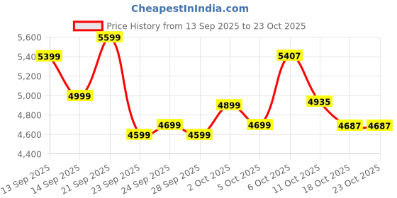 amazon.in new balance Women's 574 Model Sports Shoe new balance Price History Graph from 13 Sep 2025 to 21 Oct 2025
