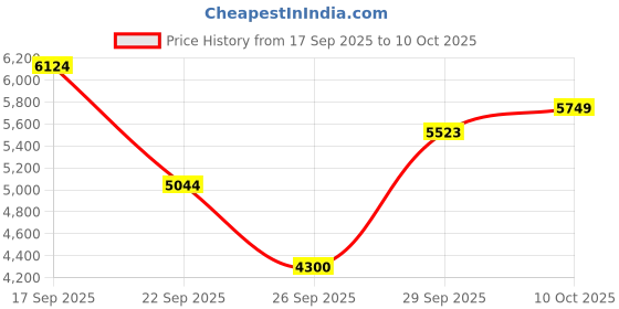 amazon.in new balance Womens 574 Navy (410) Running Shoe - 10 UK (WL574EVN) new balance Price History Graph from 17 Sep 2025 to 10 Oct 2025