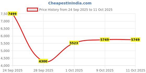 amazon.in new balance Womens 574 Navy (410) Running Shoe - 6 UK (WL574EVN) new balance Price History Graph from 24 Sep 2025 to 11 Oct 2025