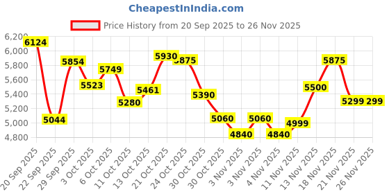 amazon.in new balance Womens 574 Navy (410) Running Shoe - 8.5 UK (WL574EVN) new balance Price History Graph from 20 Sep 2025 to 25 Nov 2025