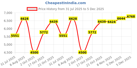 amazon.in new balance Womens 574 Sneaker new balance Price History Graph from 31 Jul 2025 to 5 Dec 2025