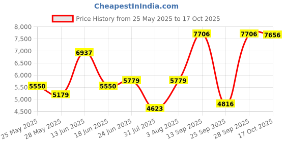 amazon.in blouty Women's 5''/7''/9'' Swim Shorts UPF 50+ High Waisted Board Shorts with Pockets Liner Quick Dry Swimsuit Bottoms blouty Price History Graph from 25 May 2025 to 17 Oct 2025