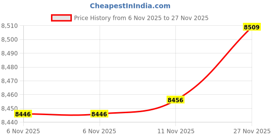 amazon.in blouty Women's 5''/7''/9'' Swim Shorts UPF 50+ High Waisted Board Shorts with Pockets Liner Quick Dry Swimsuit Bottoms blouty Price History Graph from 6 Nov 2025 to 26 Nov 2025