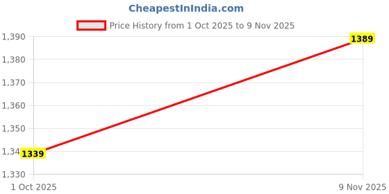 amazon.in aguante Women's 6" Aura Running Half Tights aguante Price History Graph from 1 Oct 2025 to 9 Nov 2025