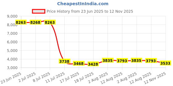 amazon.in fruit of the loom Women's 6 Pack Seamless Hi-Cut fruit of the loom Price History Graph from 23 Jun 2025 to 12 Nov 2025