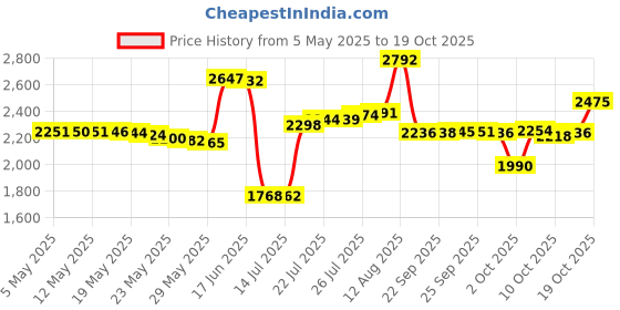 amazon.in hanes Women's 6-Pair Comfort Fit No Show Socks hanes Price History Graph from 5 May 2025 to 19 Oct 2025