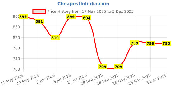 amazon.in elliti Women's 6 Pocket Regular Fit High Rise Relaxed/Boyfriend Fit, Wide Leg, Bell Bottom, Pure Denim Ankle Length Jeans Pants elliti Price History Graph from 17 May 2025 to 2 Dec 2025