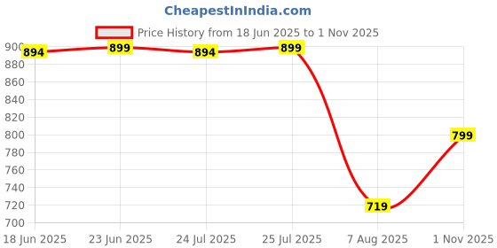 amazon.in elliti Women's 6 Pocket Regular Fit High Rise Relaxed/Boyfriend Fit, Wide Leg, Bell Bottom, Pure Denim Ankle Length Jeans Pants elliti Price History Graph from 18 Jun 2025 to 1 Nov 2025