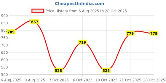amazon.in biba Women's 60'S Cambric Printed Straight Kurta biba Price History Graph from 6 Aug 2025 to 28 Oct 2025
