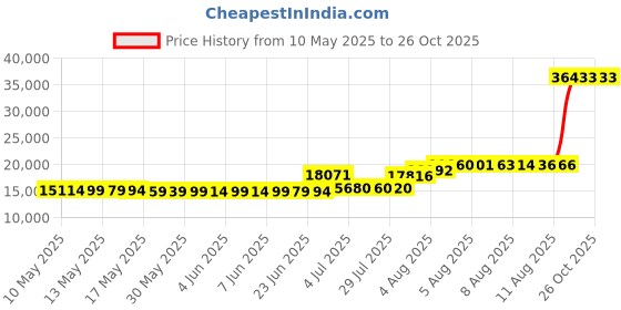 amazon.in capezio Women's 657 Manhattan Xtreme Tap Shoe capezio Price History Graph from 10 May 2025 to 26 Oct 2025