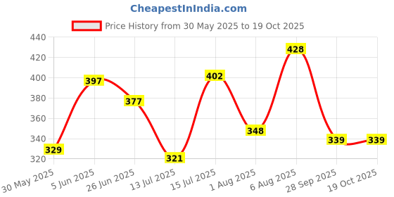 amazon.in bata Women's 6715305 Slipper bata Price History Graph from 30 May 2025 to 18 Oct 2025
