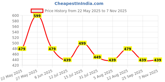 amazon.in yvette Women's 67% Polyamide 33% Elastane Padded, With Removable Pads Wire Free Seamless Bra yvette Price History Graph from 22 May 2025 to 7 Nov 2025