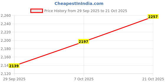 amazon.in new balance Women's 680 Frost Running Shoe -Blue, 3 Kids UK (W680FC6) new balance Price History Graph from 29 Sep 2025 to 21 Oct 2025