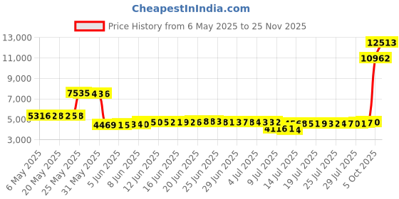 amazon.in jeneary Women's 7" Swim Board Shorts High Waisted Tummy Control Quick Dry Bermuda Swimming Long Bottoms, Black, X-Large jeneary Price History Graph from 6 May 2025 to 25 Nov 2025