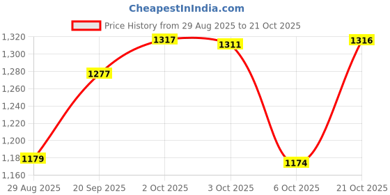 amazon.in levi's Women's 710 Super Skinny Fit Mid Rise Jeans levi's Price History Graph from 29 Aug 2025 to 21 Oct 2025