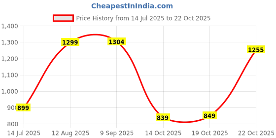 amazon.in levi's Women's 710 Super Skinny Fit Mid Rise Jeans levi's Price History Graph from 14 Jul 2025 to 22 Oct 2025