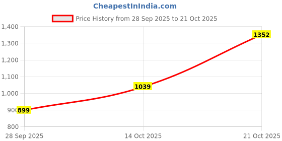 amazon.in levi's Women's 710 Super Skinny Fit Mid Rise Jeans levi's Price History Graph from 28 Sep 2025 to 21 Oct 2025