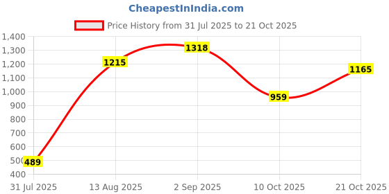 amazon.in levi's Women's 710 Super Skinny Fit Mid Rise Jeans levi's Price History Graph from 31 Jul 2025 to 21 Oct 2025