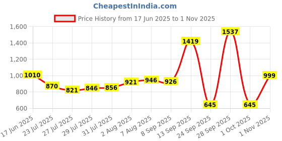 amazon.in levi's Women's 711 Mid Rise Skinny Jeans levi's Price History Graph from 17 Jun 2025 to 1 Nov 2025
