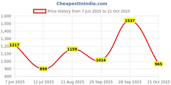 amazon.in levi's Women's 711 Mid Rise Skinny Jeans levi's Price History Graph from 7 Jun 2025 to 21 Oct 2025