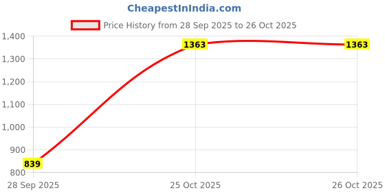 amazon.in levi's Women's 711 Skinny Fit Mid Rise Jeans levi's Price History Graph from 28 Sep 2025 to 26 Oct 2025