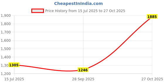 amazon.in levi's Women's 711 Skinny Mid Rise Blue Jeans levi's Price History Graph from 15 Jul 2025 to 27 Oct 2025