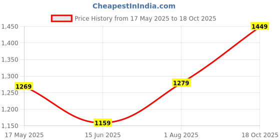 amazon.in levi's Women's 711 Skinny Mid Rise Blue Jeans levi's Price History Graph from 17 May 2025 to 18 Oct 2025