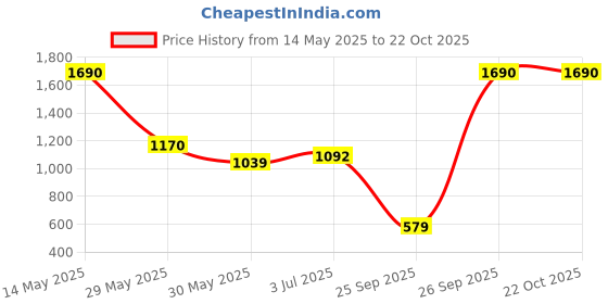 amazon.in levi's Women's 711 Skinny Mid Rise Blue Jeans levi's Price History Graph from 14 May 2025 to 21 Oct 2025