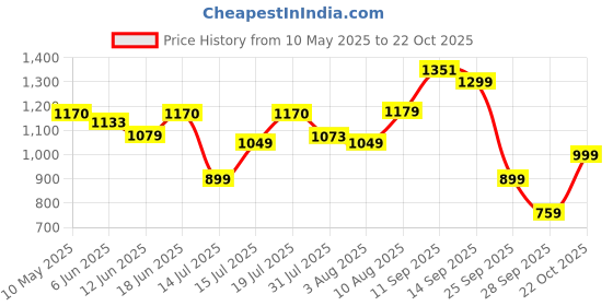 amazon.in levi's Women's 711 Skinny Mid Rise Blue Jeans levi's Price History Graph from 10 May 2025 to 22 Oct 2025
