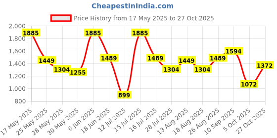 amazon.in levi's Women's 711 Skinny Mid Rise Blue Jeans levi's Price History Graph from 17 May 2025 to 27 Oct 2025