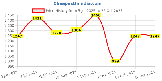 amazon.in levi's Women's 711 Skinny Mid Rise Blue Jeans levi's Price History Graph from 5 Jul 2025 to 22 Oct 2025