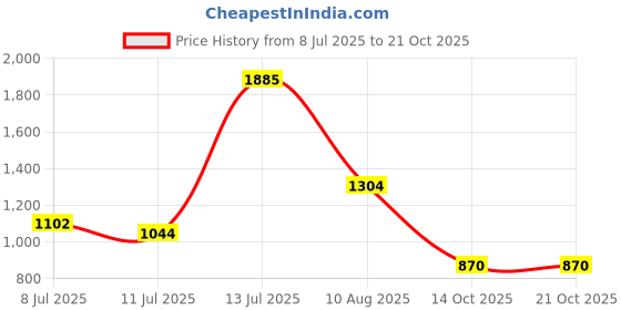 amazon.in levi's Women's 711 Skinny Mid Rise Blue Jeans levi's Price History Graph from 8 Jul 2025 to 21 Oct 2025