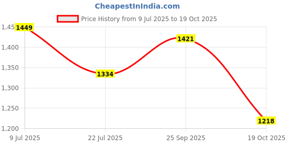 amazon.in levi's Women's 711 Skinny Mid Rise Blue Jeans levi's Price History Graph from 9 Jul 2025 to 19 Oct 2025