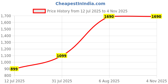 amazon.in levi's Women's 711 Skinny Mid Rise Blue Jeans levi's Price History Graph from 12 Jul 2025 to 4 Nov 2025