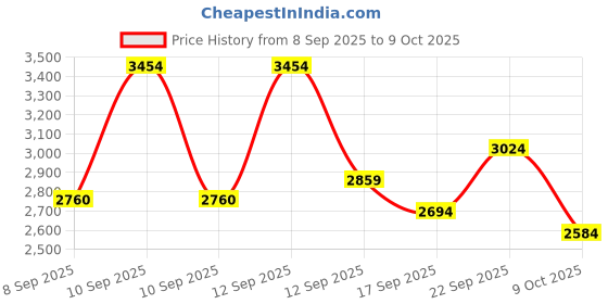 amazon.in new balance Womens 720 Running Shoe new balance Price History Graph from 8 Sep 2025 to 9 Oct 2025