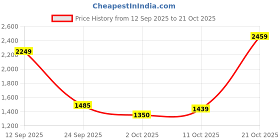 amazon.in levi's Women's 721 Mid Rise Skinny Jeans levi's Price History Graph from 12 Sep 2025 to 21 Oct 2025