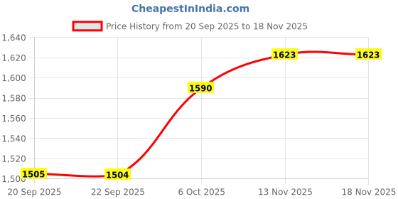 amazon.in levi's Women's 721 Skinny Fit High Rise Jeans levi's Price History Graph from 20 Sep 2025 to 16 Nov 2025