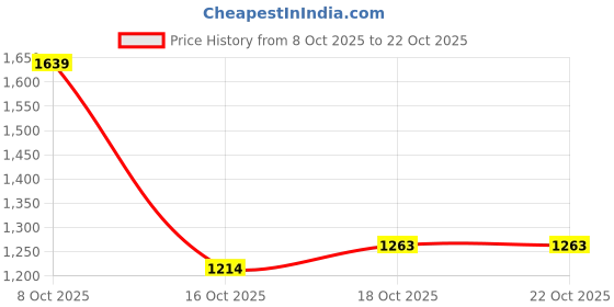 amazon.in levi's Women's 724 High Rise Slim Straight Fit Jeans levi's Price History Graph from 8 Oct 2025 to 21 Oct 2025