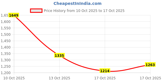 amazon.in levi's Women's 724 High Rise Slim Straight Fit Jeans levi's Price History Graph from 10 Oct 2025 to 17 Oct 2025