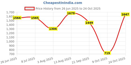 amazon.in levi's Women's 724 High Rise Straight Fit Jeans levi's Price History Graph from 26 Jun 2025 to 24 Oct 2025