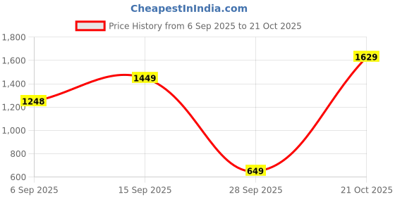 amazon.in levi's Women's 724 High Rise Straight Fit Jeans levi's Price History Graph from 6 Sep 2025 to 21 Oct 2025