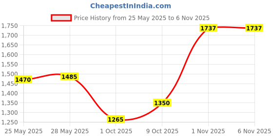 amazon.in levi's Women's 724 Straight Fit High Rise Blue Jeans levi's Price History Graph from 25 May 2025 to 3 Nov 2025