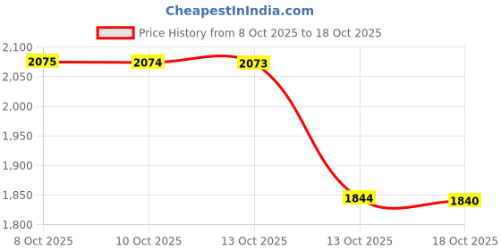 amazon.in levi's Women's 725 Bootcut High Rise Jeans levi's Price History Graph from 8 Oct 2025 to 18 Oct 2025