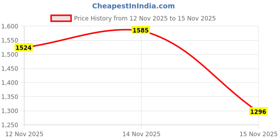 amazon.in levi's Women's 725 Slim Jeans levi's Price History Graph from 12 Nov 2025 to 15 Nov 2025