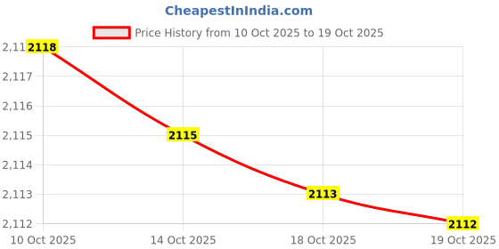 amazon.in levi's Women's 726 Bootcut High Rise Jeans levi's Price History Graph from 10 Oct 2025 to 18 Oct 2025