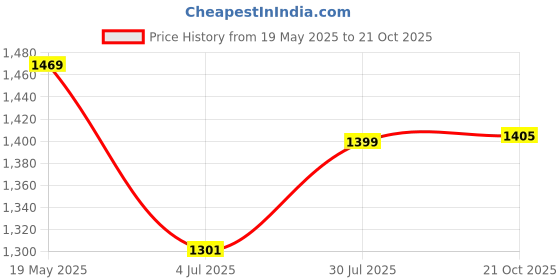 amazon.in enamor Women's 75% Nylon, 25% Elastane Wire Free Casual Full-Coverage Bra (F122_Rosette_34F) enamor Price History Graph from 19 May 2025 to 21 Oct 2025