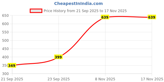 amazon.in triumph international Women's 80PercentPolyamide, 20PercentElastane Briefs Gorgeous Full Cup Maxi triumph international Price History Graph from 21 Sep 2025 to 17 Nov 2025